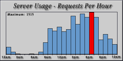 [Average hourly accesses graphic]