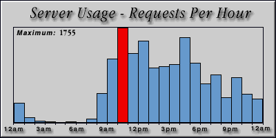 [Average hourly accesses graphic]