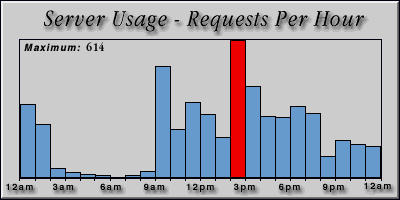 [Average hourly accesses graphic]
