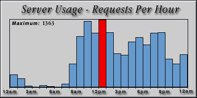 [Average hourly accesses graphic]