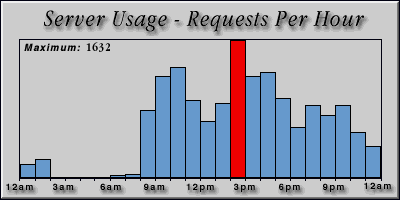 [Average hourly accesses graphic]