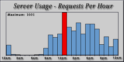 [Average hourly accesses graphic]