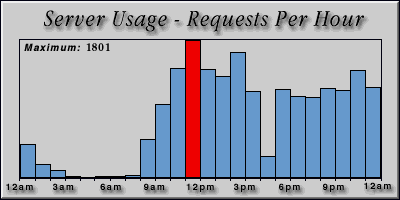 [Average hourly accesses graphic]