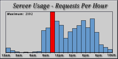[Average hourly accesses graphic]