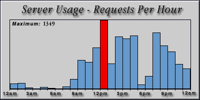 [Average hourly accesses graphic]