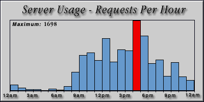 [Average hourly accesses graphic]