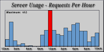 [Average hourly accesses graphic]