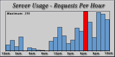 [Average hourly accesses graphic]