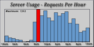 [Average hourly accesses graphic]