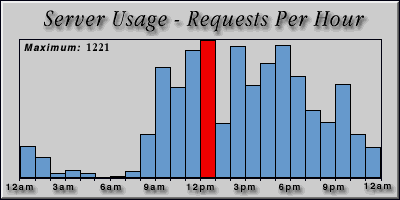 [Average hourly accesses graphic]