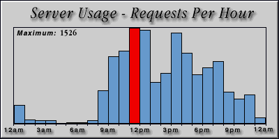 [Average hourly accesses graphic]