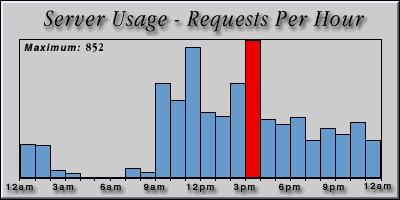 [Average hourly accesses graphic]