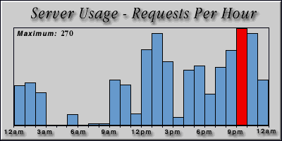 [Average hourly accesses graphic]