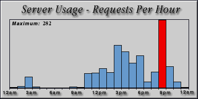 [Average hourly accesses graphic]
