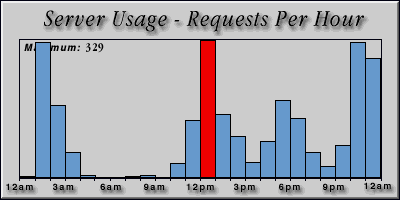 [Average hourly accesses graphic]