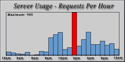 [Average hourly accesses graphic]