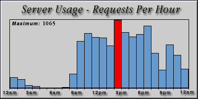 [Average hourly accesses graphic]
