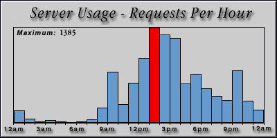 [Average hourly accesses graphic]