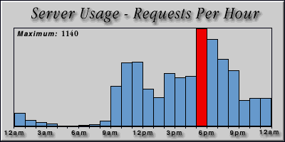 [Average hourly accesses graphic]