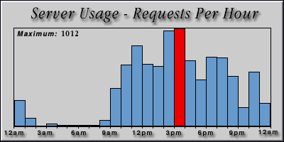 [Average hourly accesses graphic]