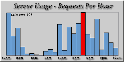 [Average hourly accesses graphic]