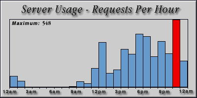 [Average hourly accesses graphic]
