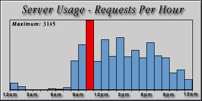 [Average hourly accesses graphic]