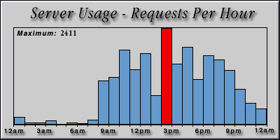 [Average hourly accesses graphic]