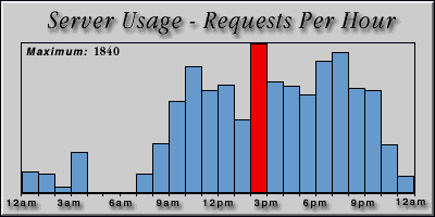 [Average hourly accesses graphic]