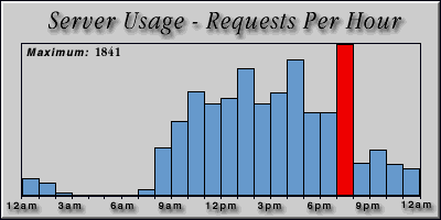[Average hourly accesses graphic]