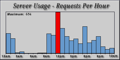 [Average hourly accesses graphic]