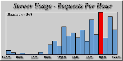 [Average hourly accesses graphic]
