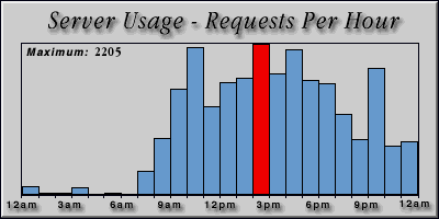 [Average hourly accesses graphic]