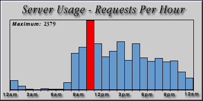 [Average hourly accesses graphic]