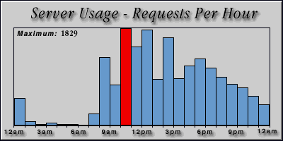 [Average hourly accesses graphic]