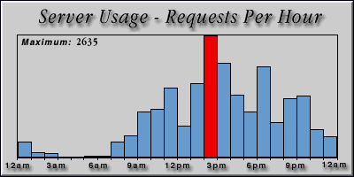 [Average hourly accesses graphic]