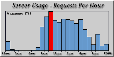 [Average hourly accesses graphic]