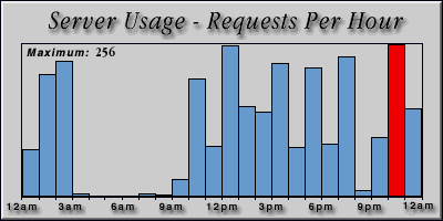 [Average hourly accesses graphic]