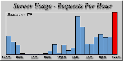 [Average hourly accesses graphic]