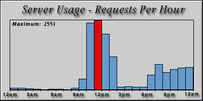 [Average hourly accesses graphic]