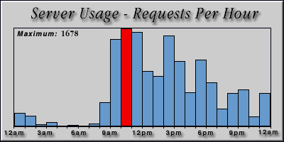 [Average hourly accesses graphic]