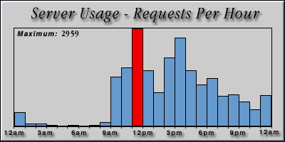 [Average hourly accesses graphic]