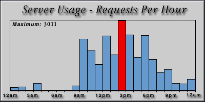 [Average hourly accesses graphic]