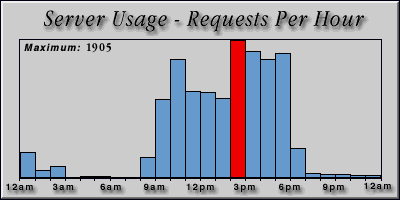 [Average hourly accesses graphic]