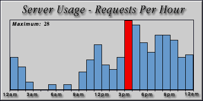 [Average hourly accesses graphic]
