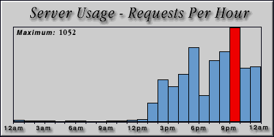 [Average hourly accesses graphic]