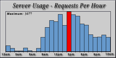 [Average hourly accesses graphic]