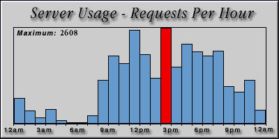 [Average hourly accesses graphic]