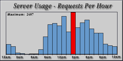 [Average hourly accesses graphic]