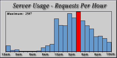 [Average hourly accesses graphic]